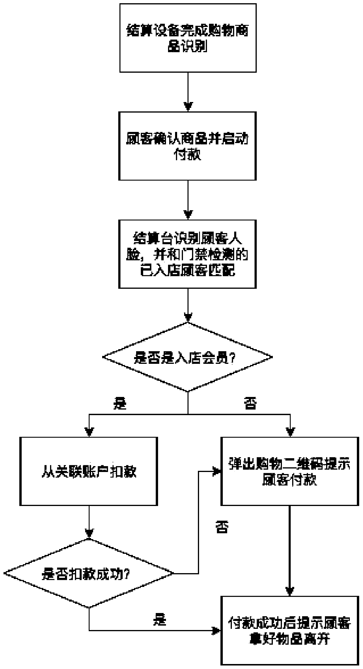 Intelligent store access control method based on face recognition and settlement method thereof