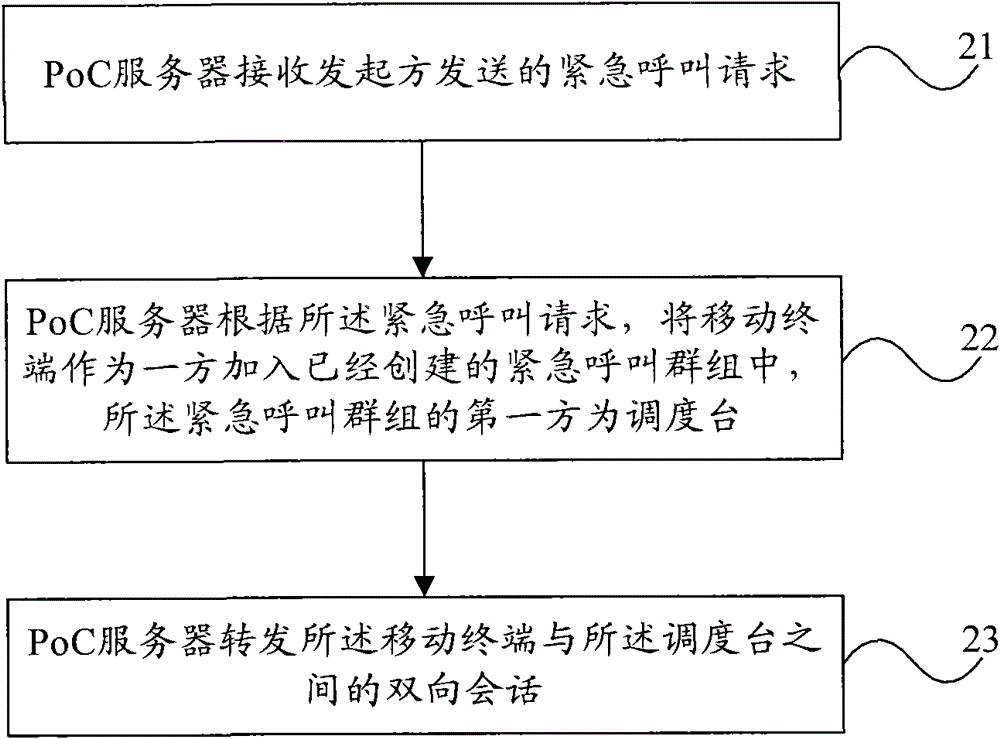 Urgent call processing method in PoC service, server and system