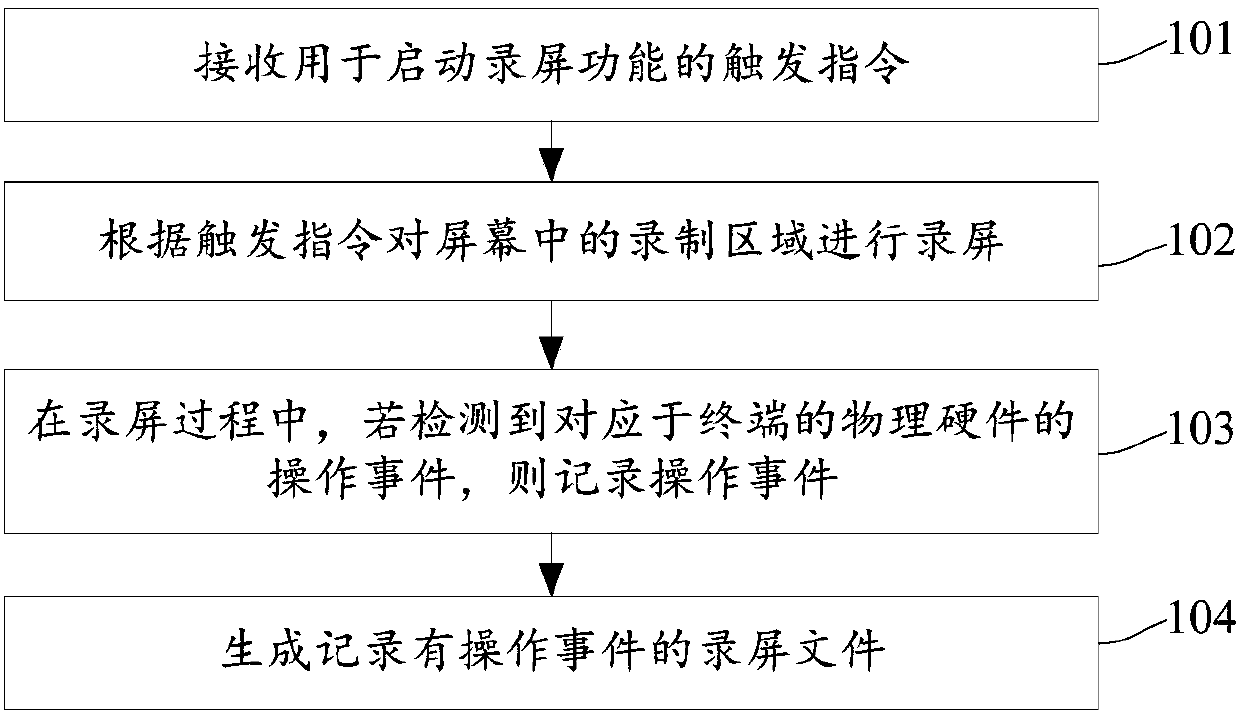 Screen recording method and device and terminal