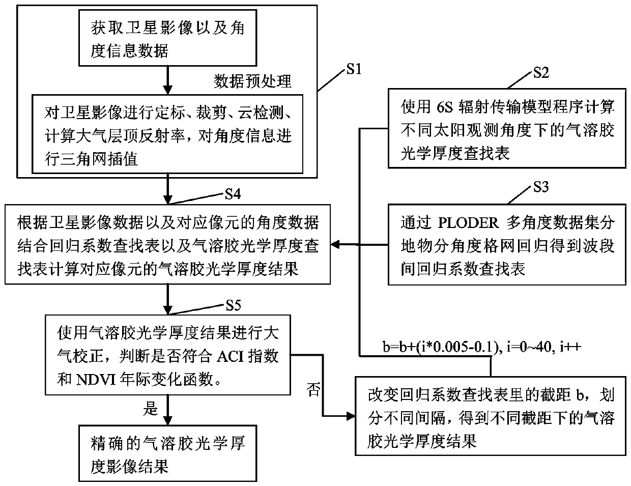 Aerosol remote sensing inversion method and system for lack of short-wave infrared data