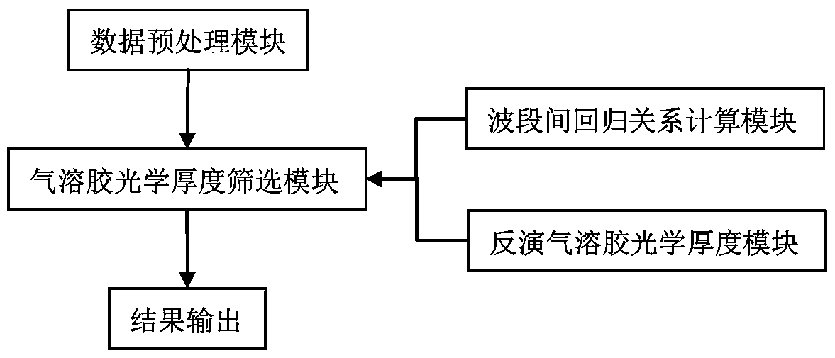 Aerosol remote sensing inversion method and system for lack of short-wave infrared data