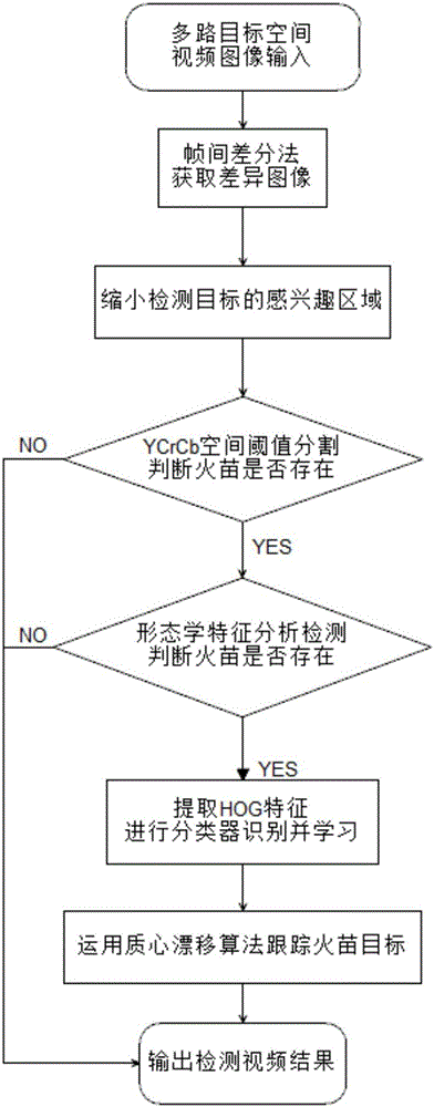 Indoor scene flame detection method