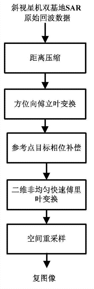 Squint spaceborne/airborne hybrid bistatic synthetic aperture radar imaging method