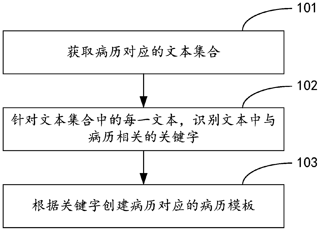 Medical record template creating method and device