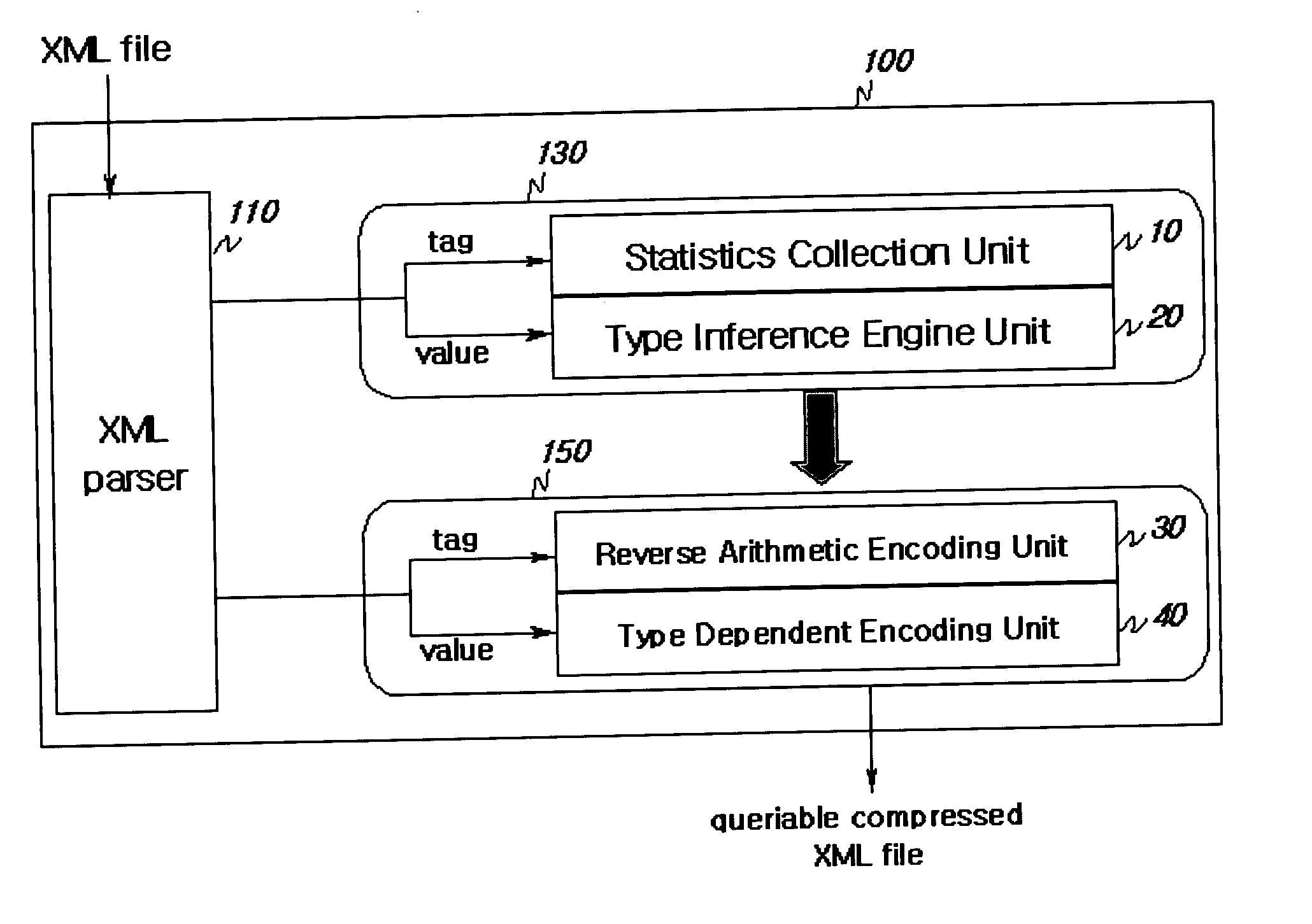 Method of performing queriable XML compression using reverse arithmetic encoding and type inference engine