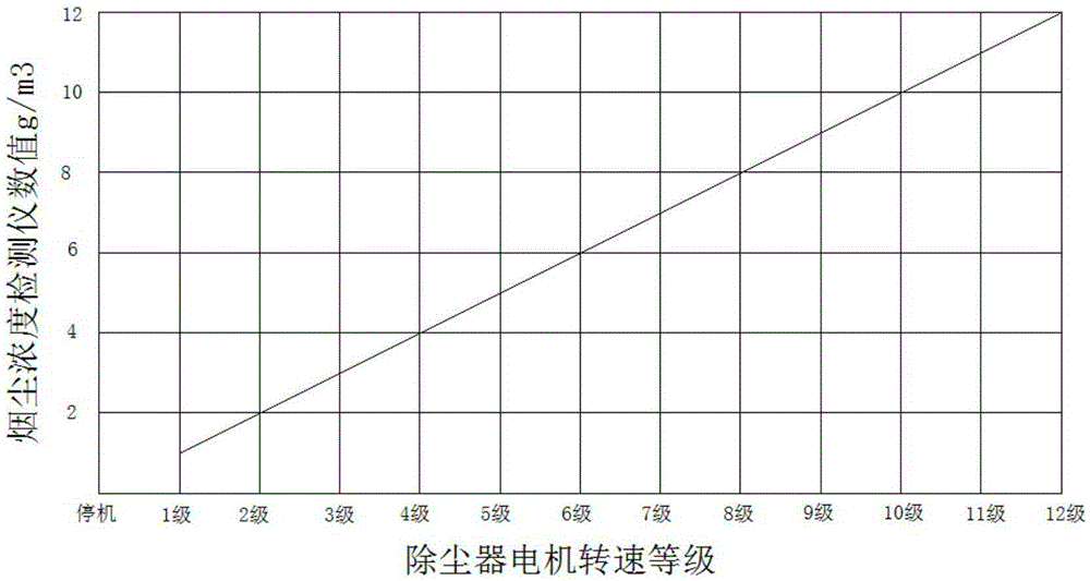 Smoke dust detection and purifying method and device applied in 3D printing sealed cabin