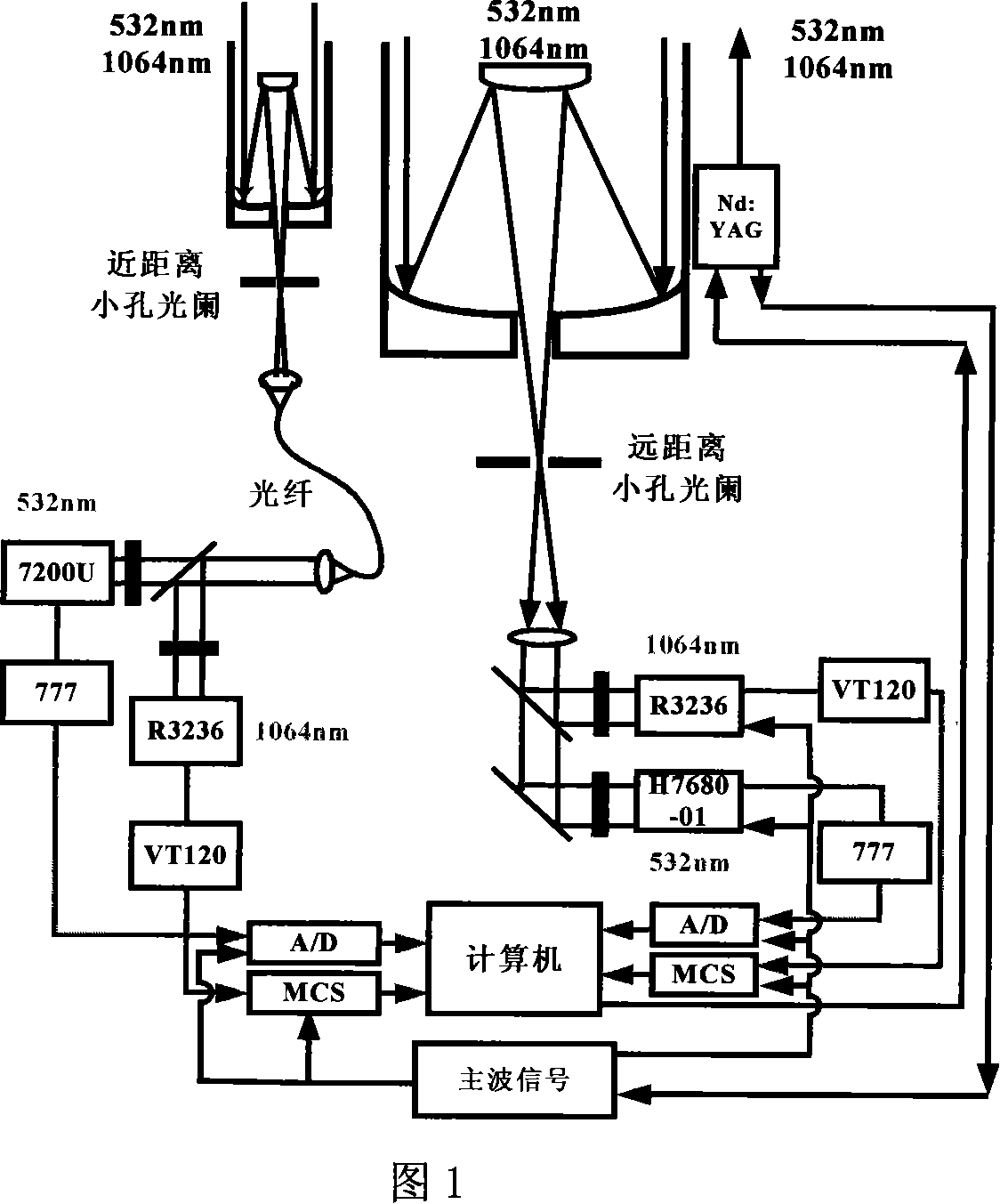 Dualwavelength dual-field Mie scattering laser radar structure and its detecting method