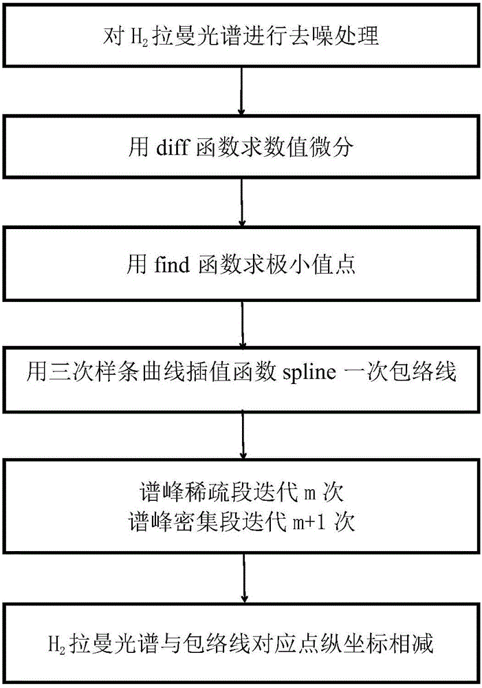 Envelope line iteration method for trace gas Raman spectral detection baseline correction