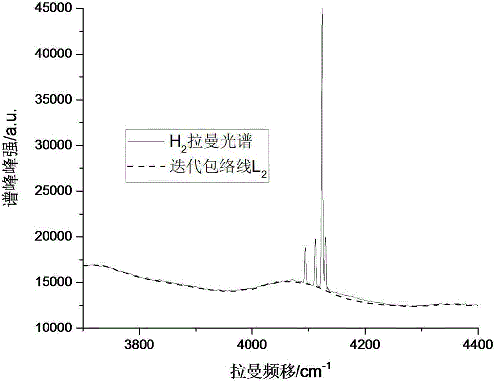 Envelope line iteration method for trace gas Raman spectral detection baseline correction