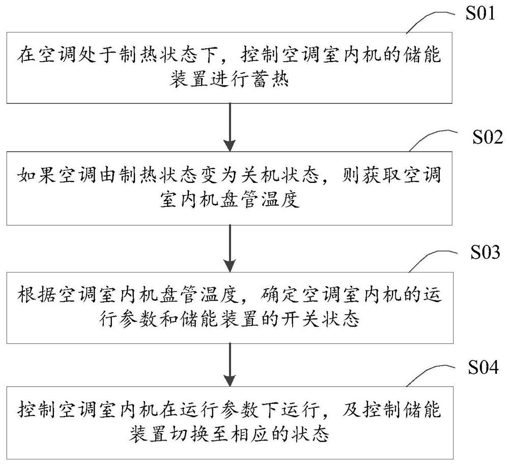 Method and device for controlling air conditioner indoor unit and air conditioner