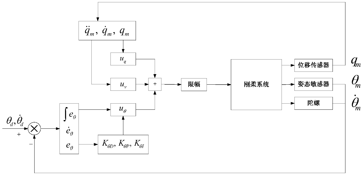 A rigid-flexible system attitude control method based on vibration compensation and state feedback