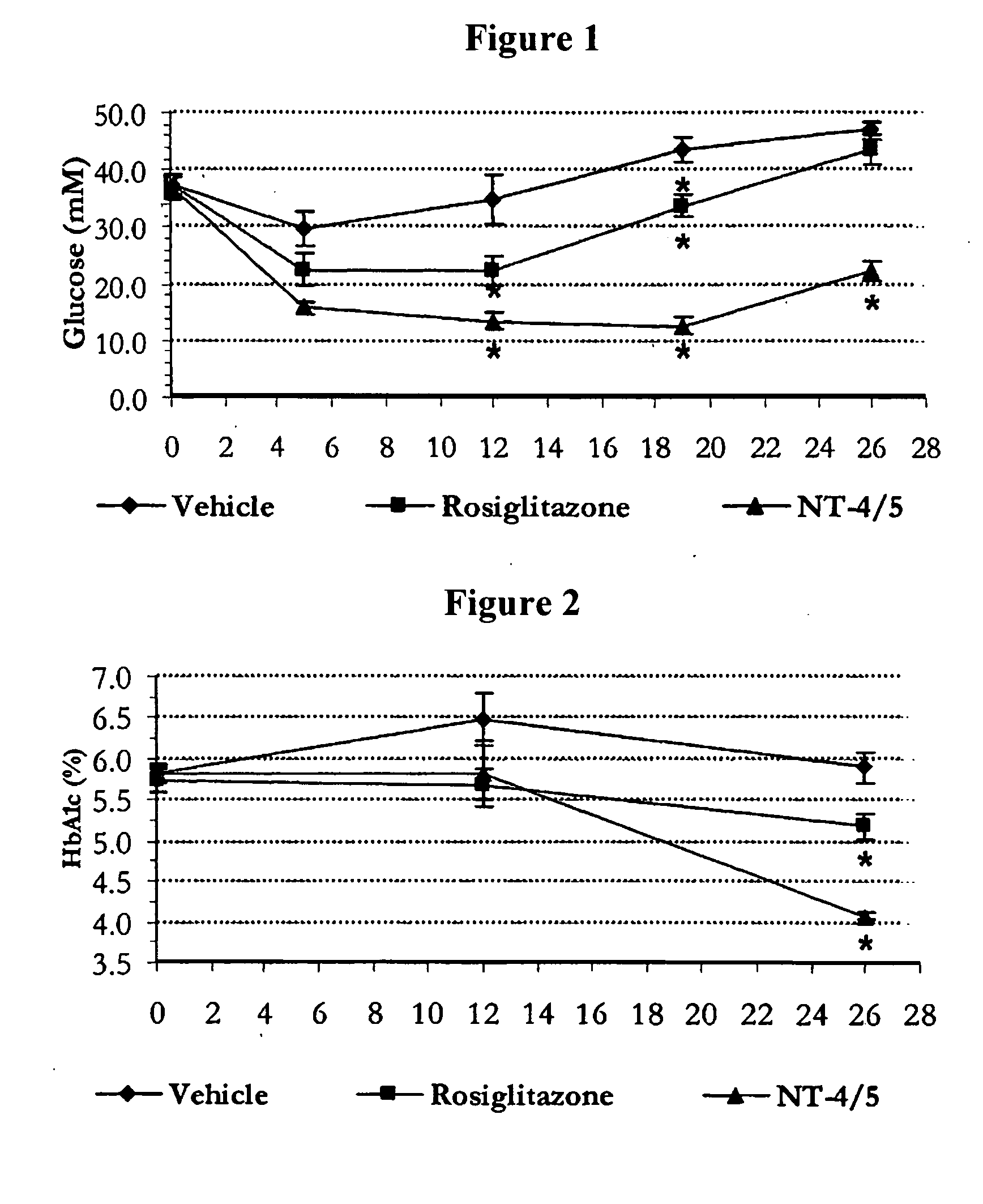 Methods of treating obesity or diabetes using nt-4/5