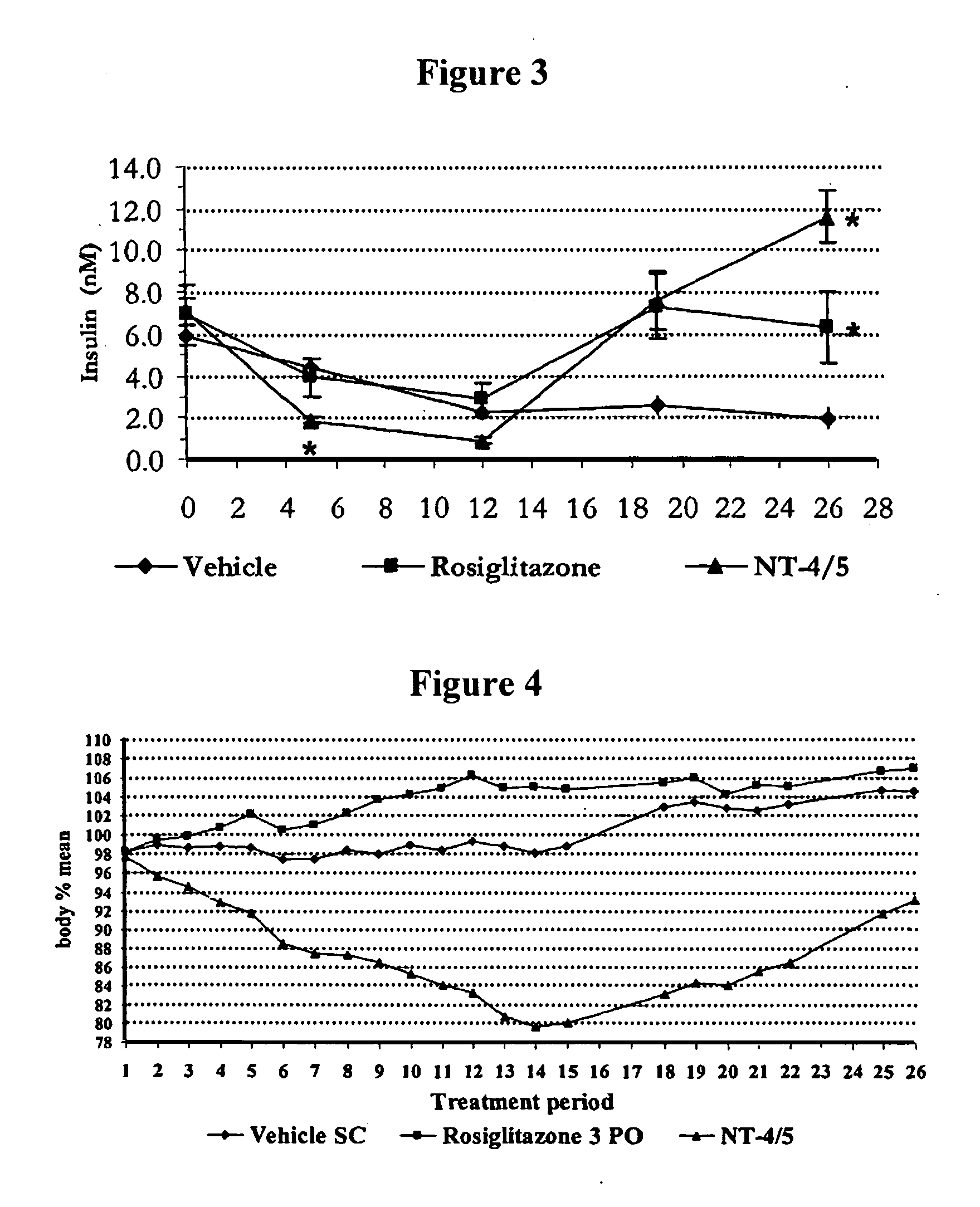 Methods of treating obesity or diabetes using nt-4/5