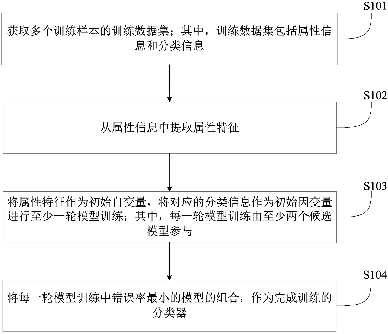 Classifier construction method, and method of prediction classification