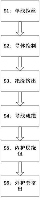 Wire and cable preparation process