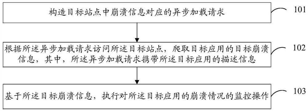 Application crash monitoring method, device, electronic equipment and medium