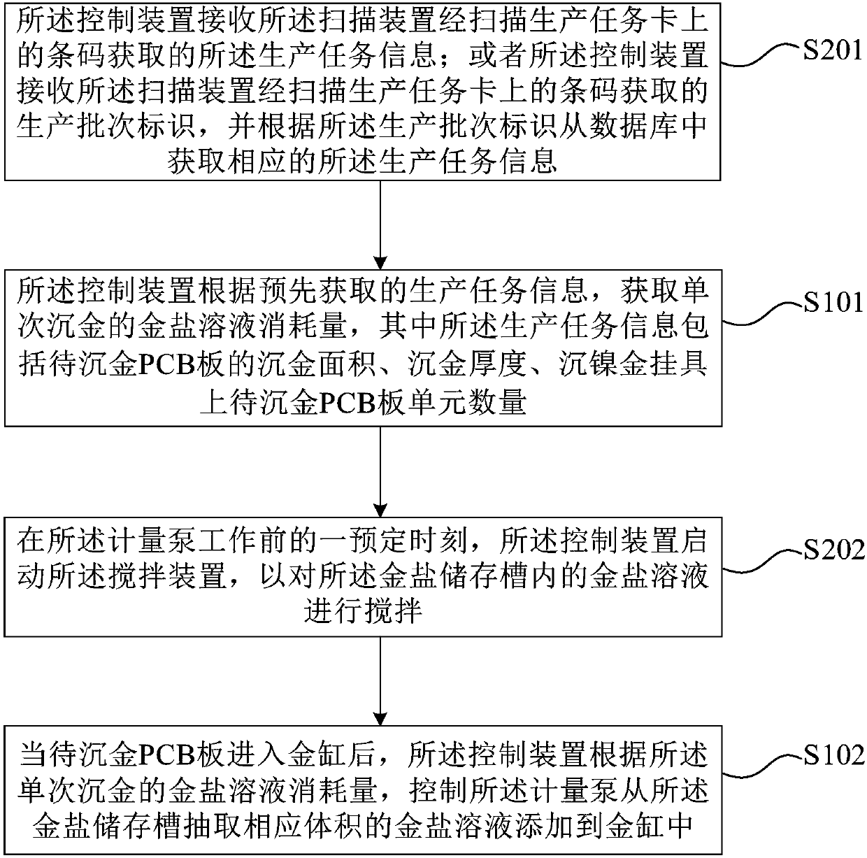 A gold salt adding method and system for an electroless nickel immersion gold line