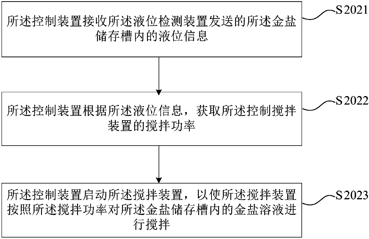 A gold salt adding method and system for an electroless nickel immersion gold line