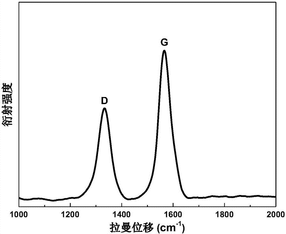 Preparation method and application of shell-core carbon-coated metal phosphide nanometer composite particle