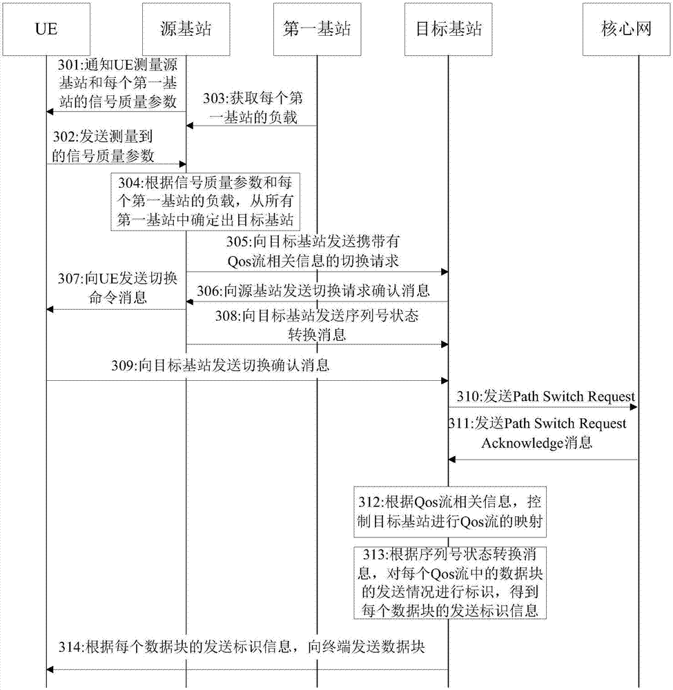 Communication switching method and device