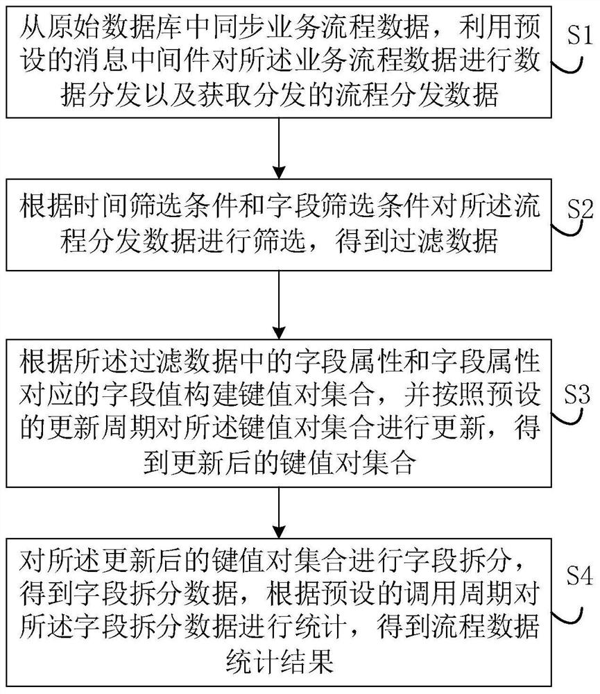 Business data real-time statistical method and device, electronic equipment and readable storage medium