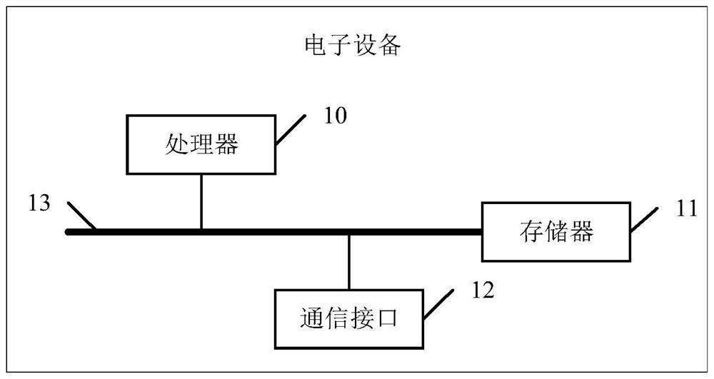 Business data real-time statistical method and device, electronic equipment and readable storage medium