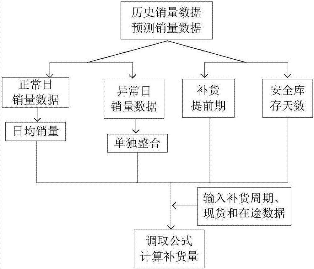 Sales prediction and replenishment method