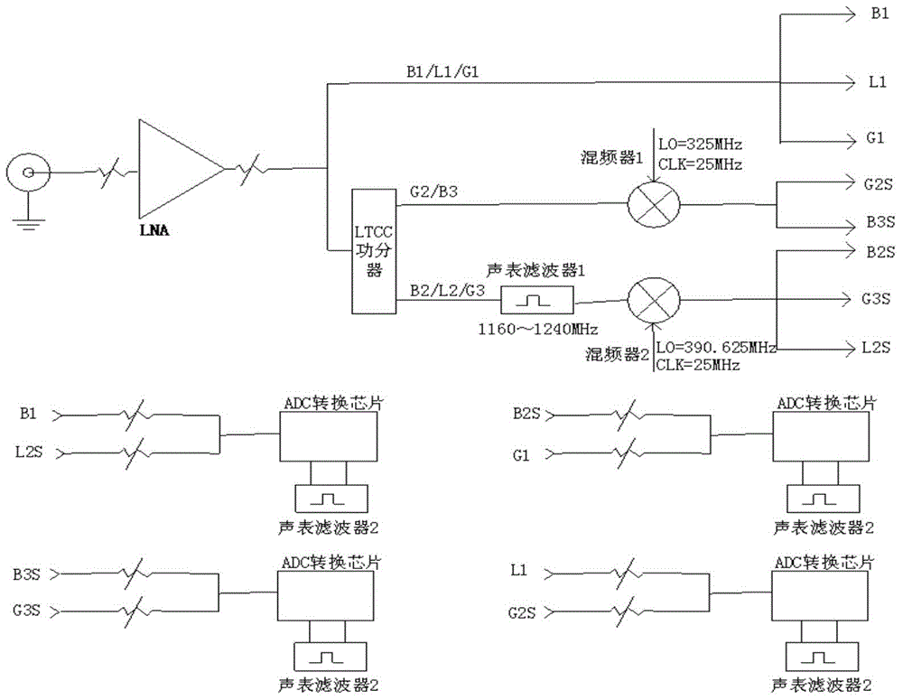 Radio frequency receiver of eight-frequency-point multi-mode satellite navigation system