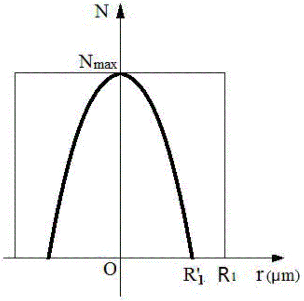 Step-Gaussian composite type doped ion concentration distribution gain fiber