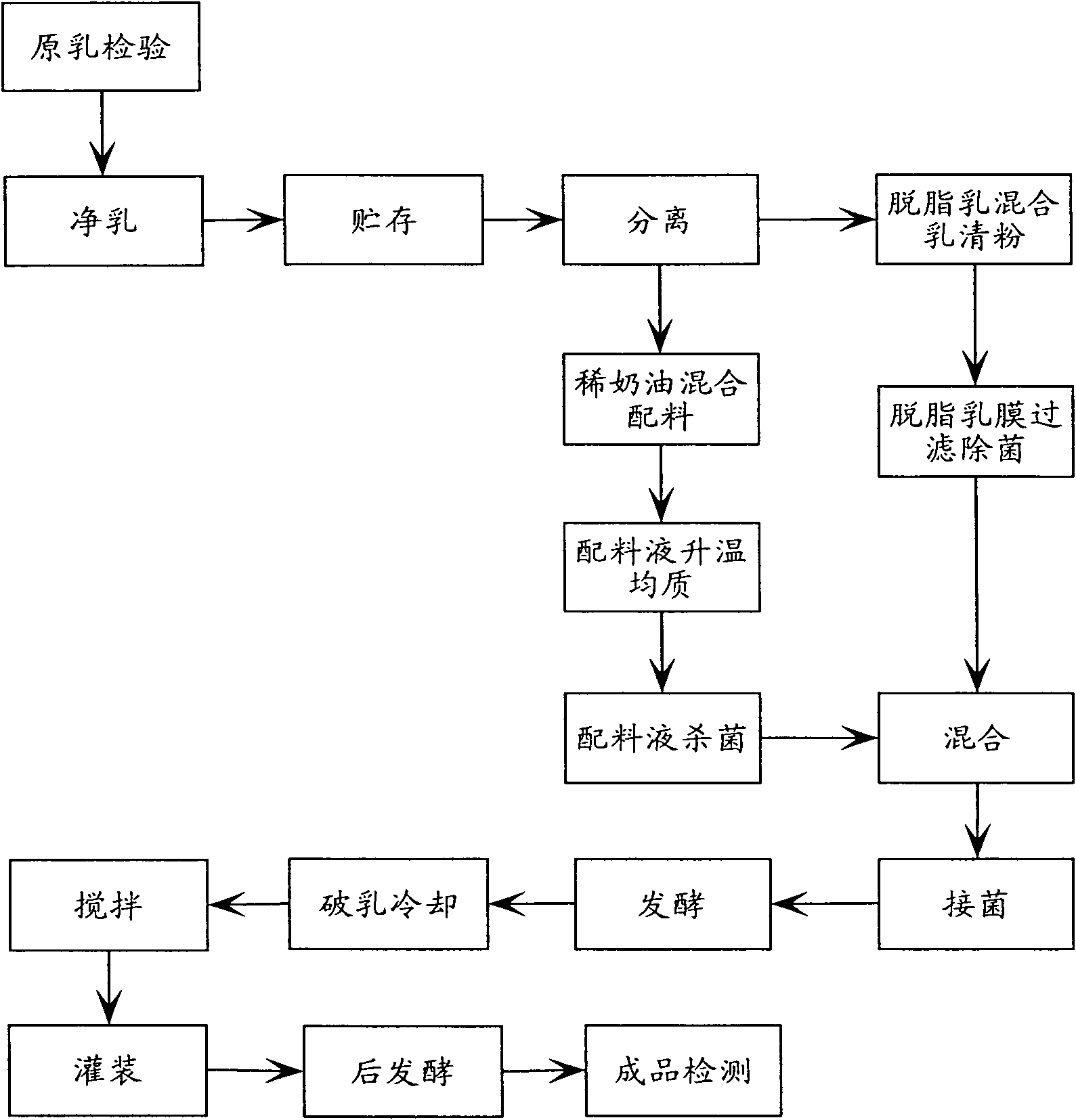 Yoghurt with active ingredients and heat-sensitive materials in cow milk being preserved and production method thereof