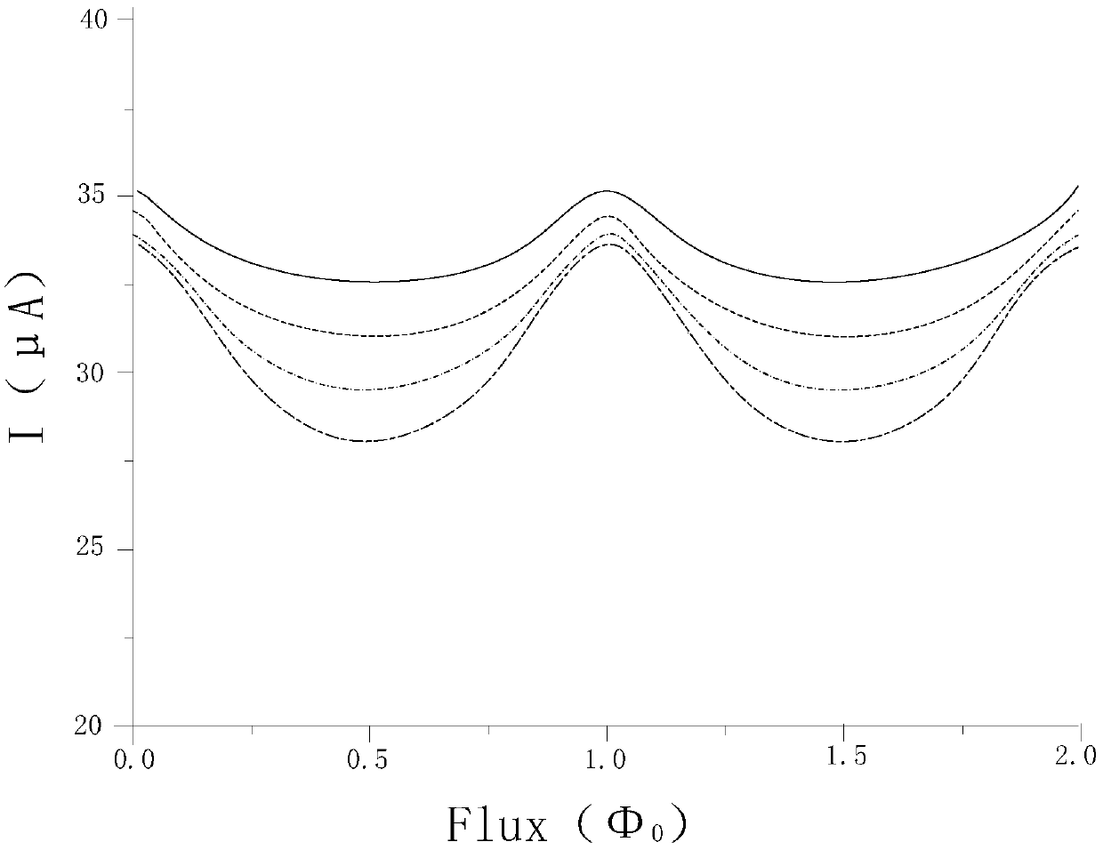 Superconducting quantum interference device and preparation method