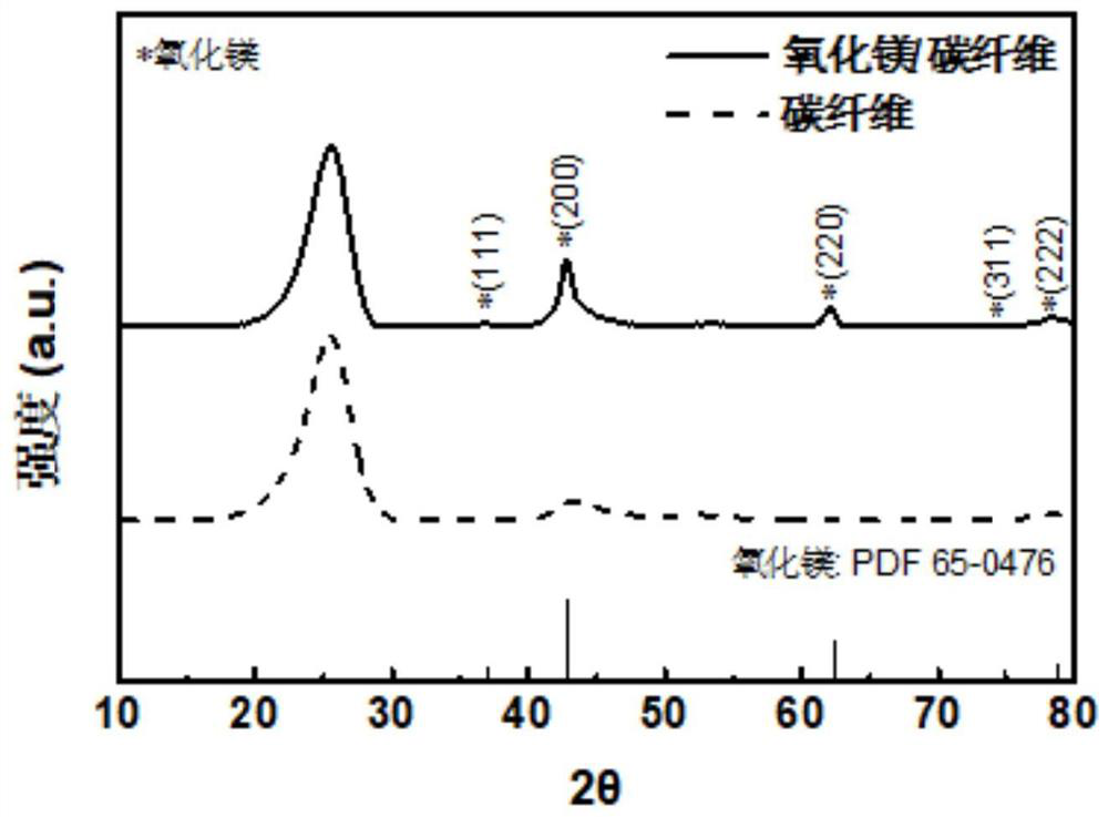 Carbon fiber-loaded magnesium oxide particle crosslinked nanosheet array composite material and its preparation method and application