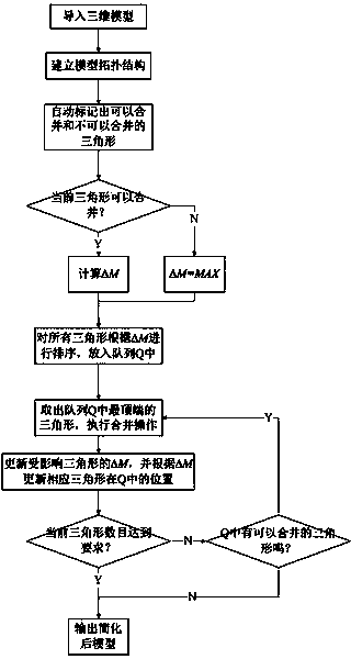 Three-dimensional model simplification method suitable for model with textures