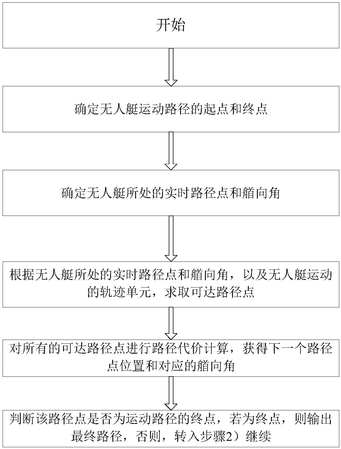 Unmanned boat collision avoidance path planning method based on obstacle condition of track unit