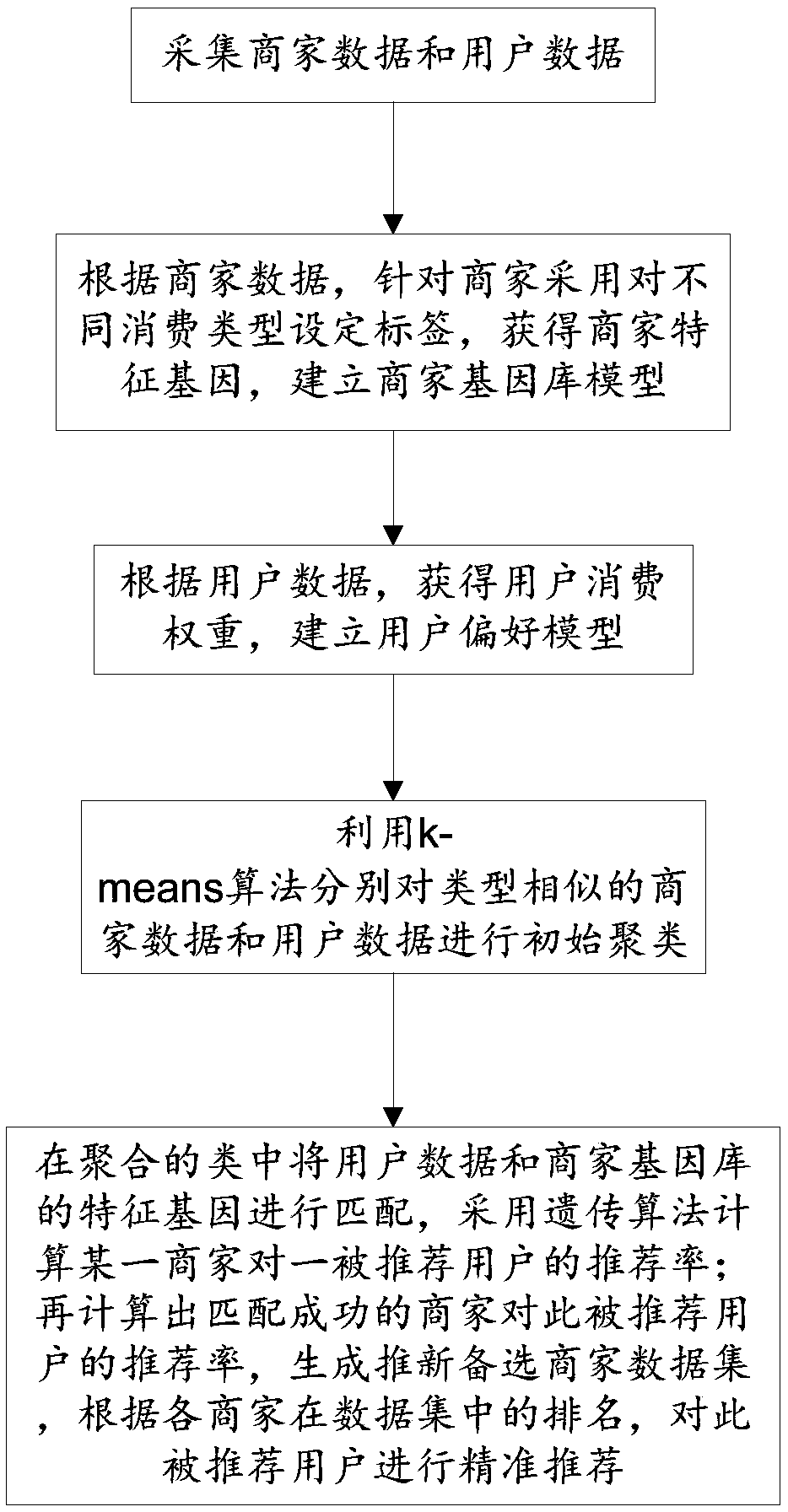 Entity business marketing method based on genetic algorithm