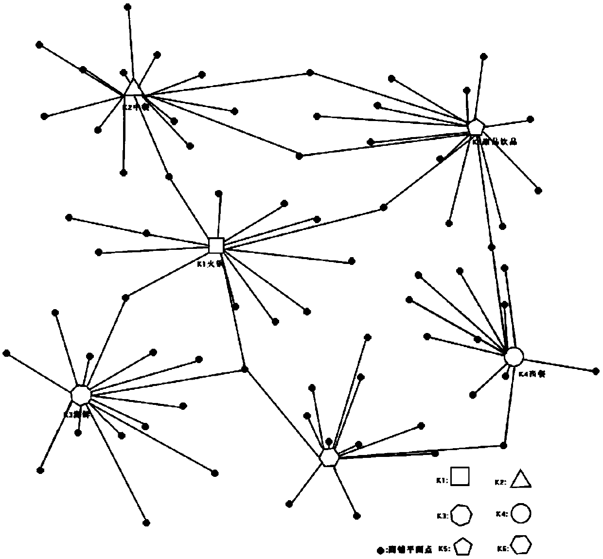 Entity business marketing method based on genetic algorithm