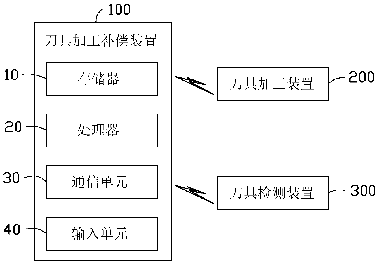 Tool processing parameter compensation device and method