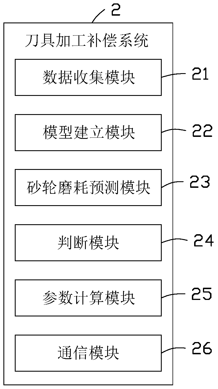 Tool processing parameter compensation device and method