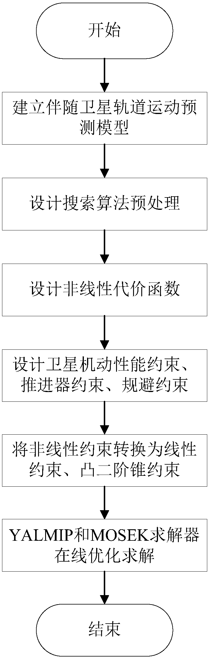 Control Method of Accompanying Satellite Avoidance Based on Mixed Integer Second-Order Cone