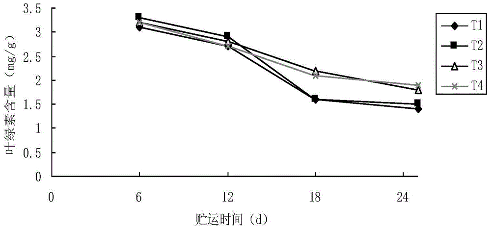 Processing method of improving preservation and storage tolerance of bougainvillea glabra