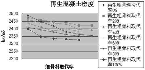 Construction waste recycled concrete and preparing method thereof