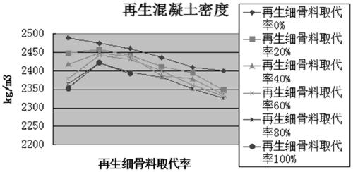 Construction waste recycled concrete and preparing method thereof