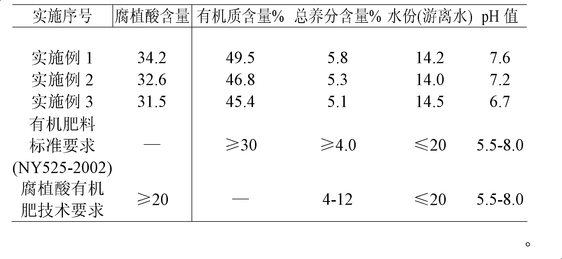 Method for producing humic acid organic fertilizer by adopting tobacco waste