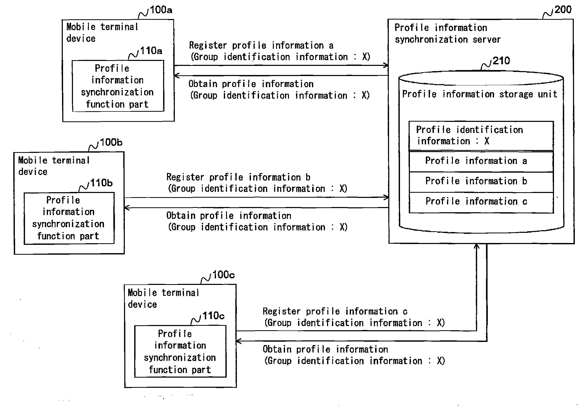 Profile information synchronization system, profile information synchronization method, mobile terminal device and profile information synchronization server