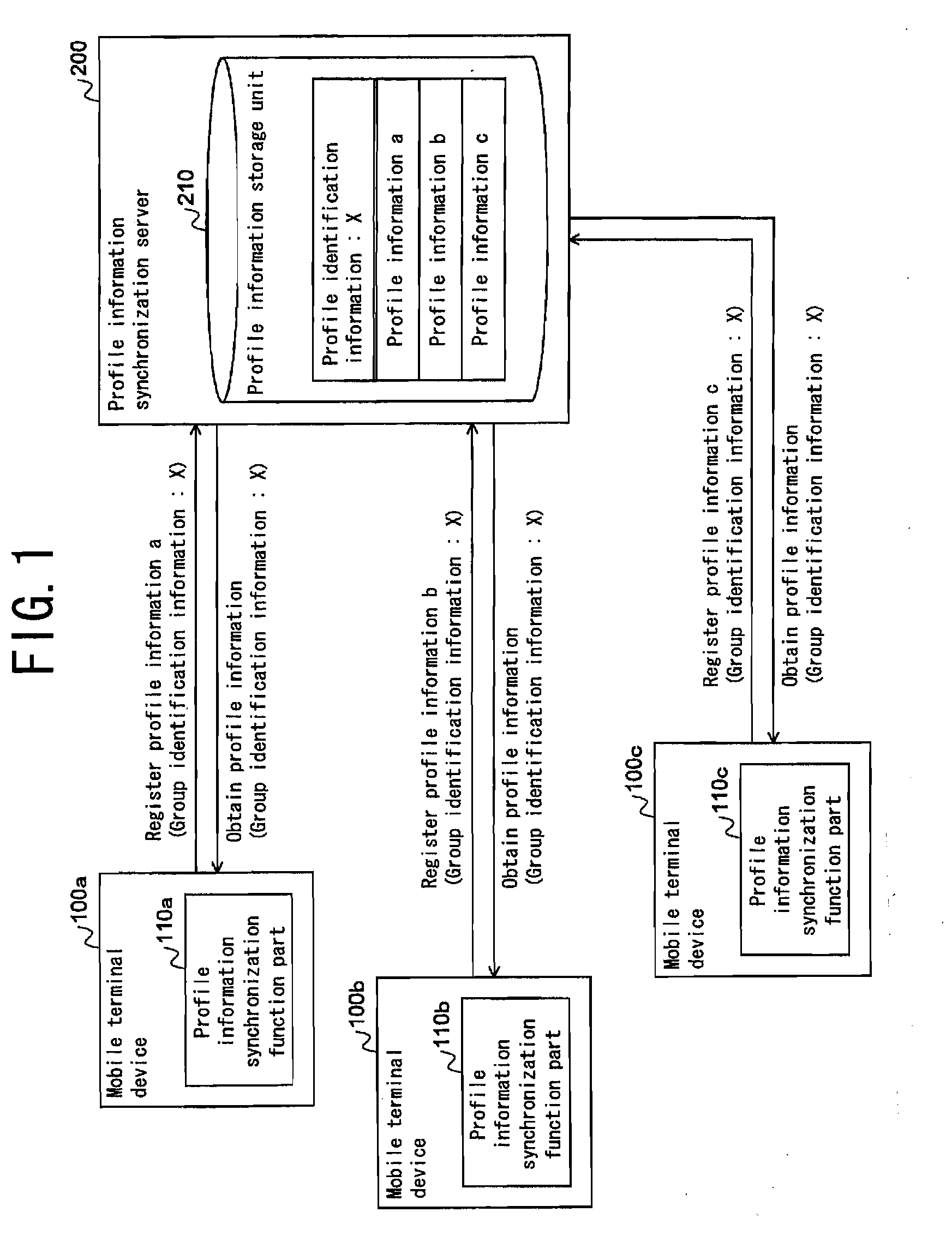 Profile information synchronization system, profile information synchronization method, mobile terminal device and profile information synchronization server