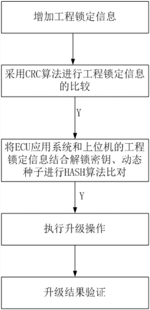 Solution for preventing ECU software of systems from being mistakenly upgraded