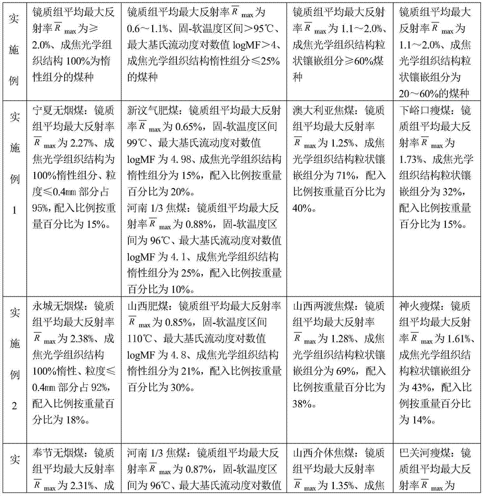 Coking coal blending method of improving homogeneity coefficient of coke size