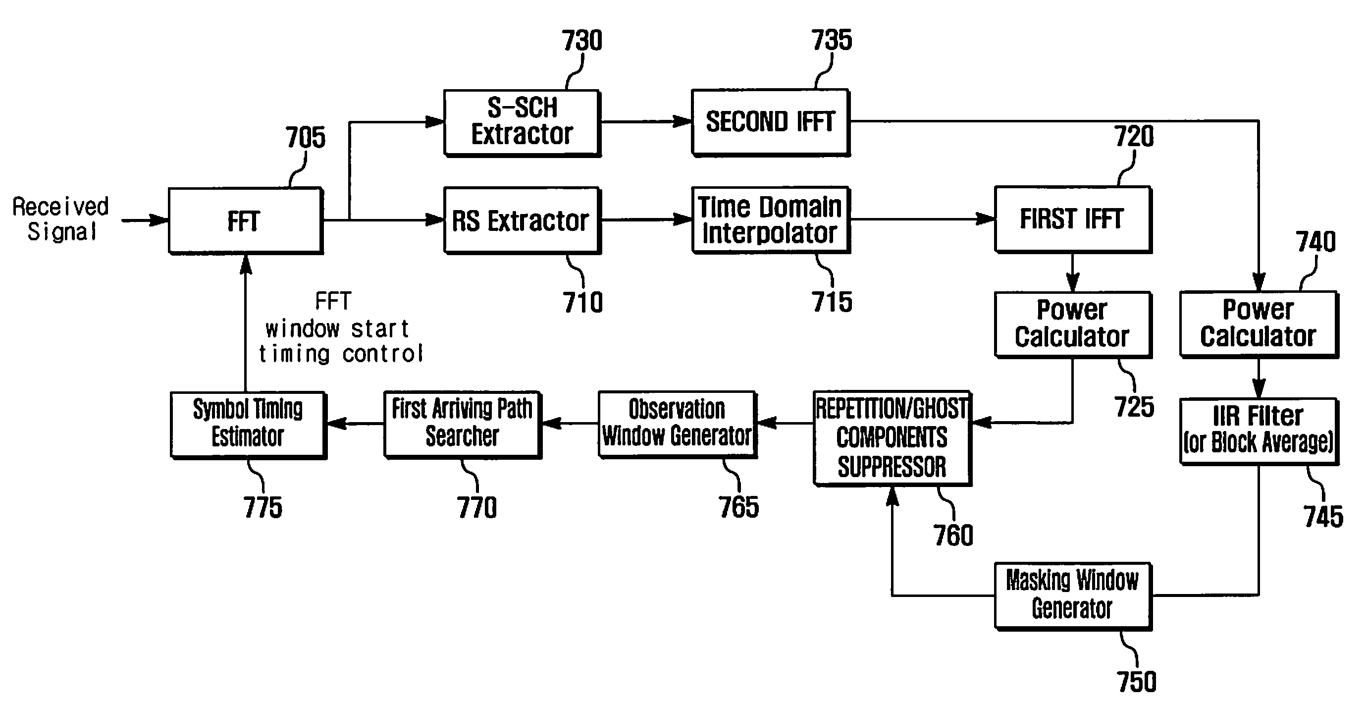 Method and apparatus for estimating symbol timing offset in wireless communication system