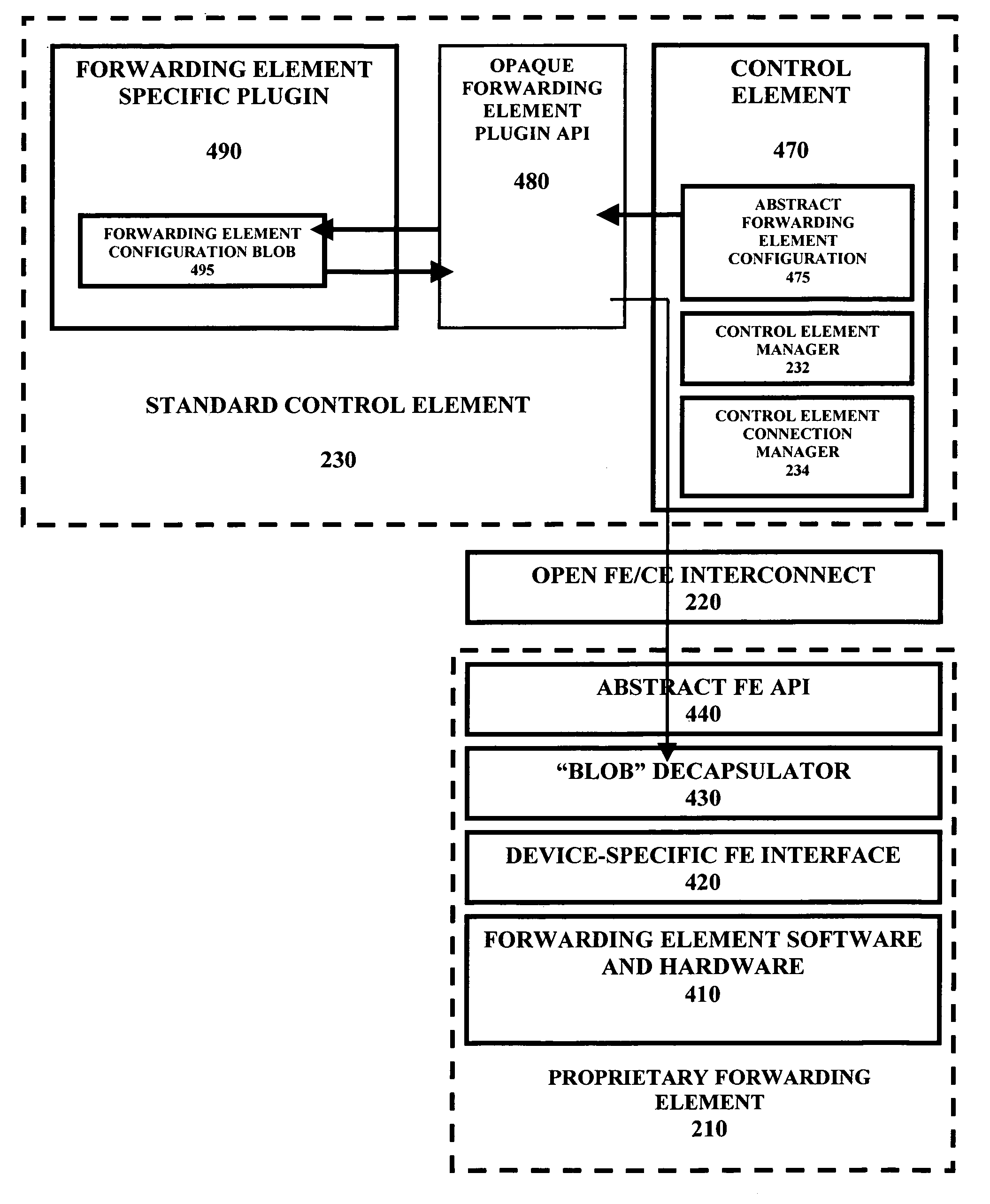 Method and apparatus for allowing proprietary forwarding elements to interoperate with standard control elements in an open architecture for network devices