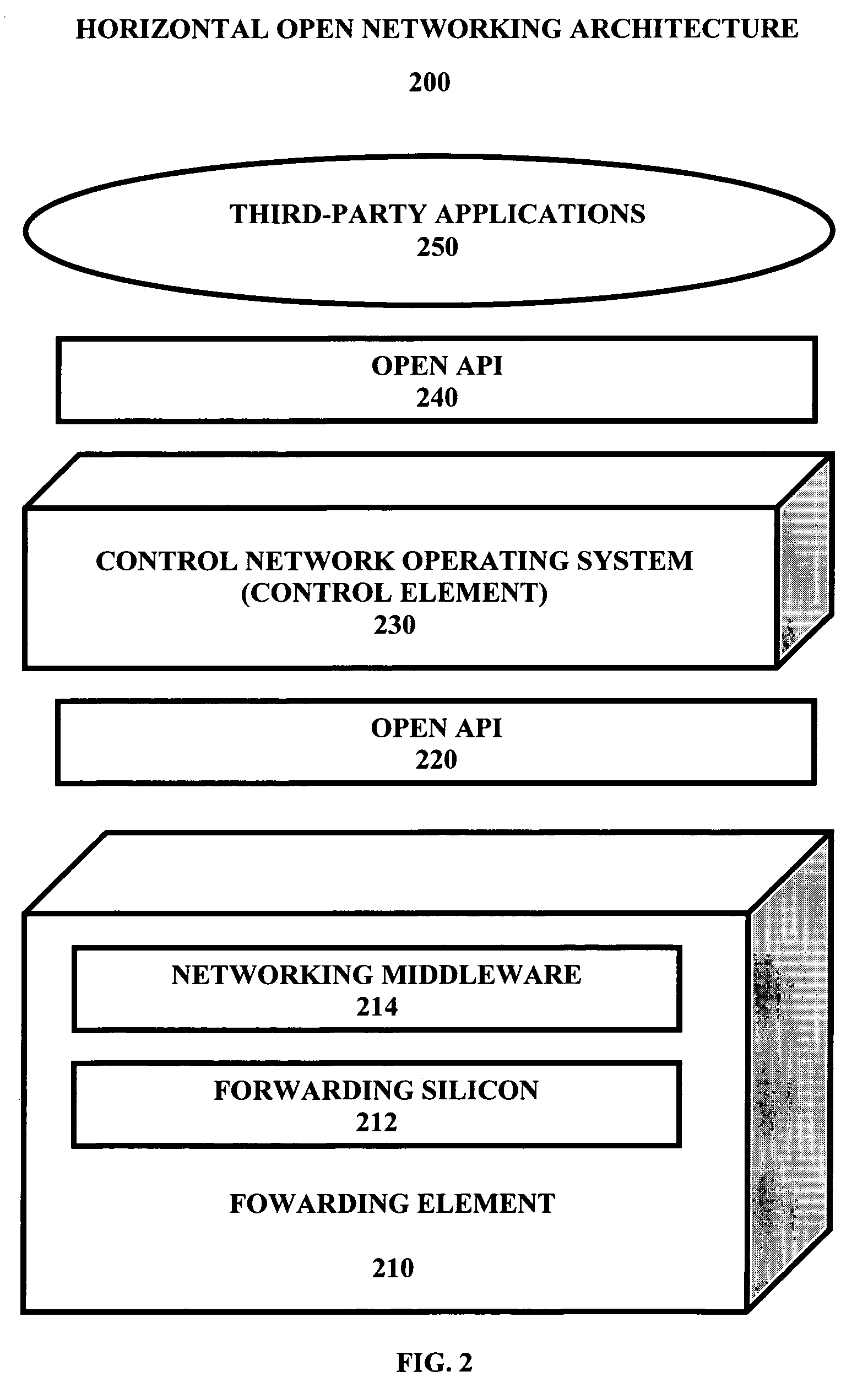 Method and apparatus for allowing proprietary forwarding elements to interoperate with standard control elements in an open architecture for network devices
